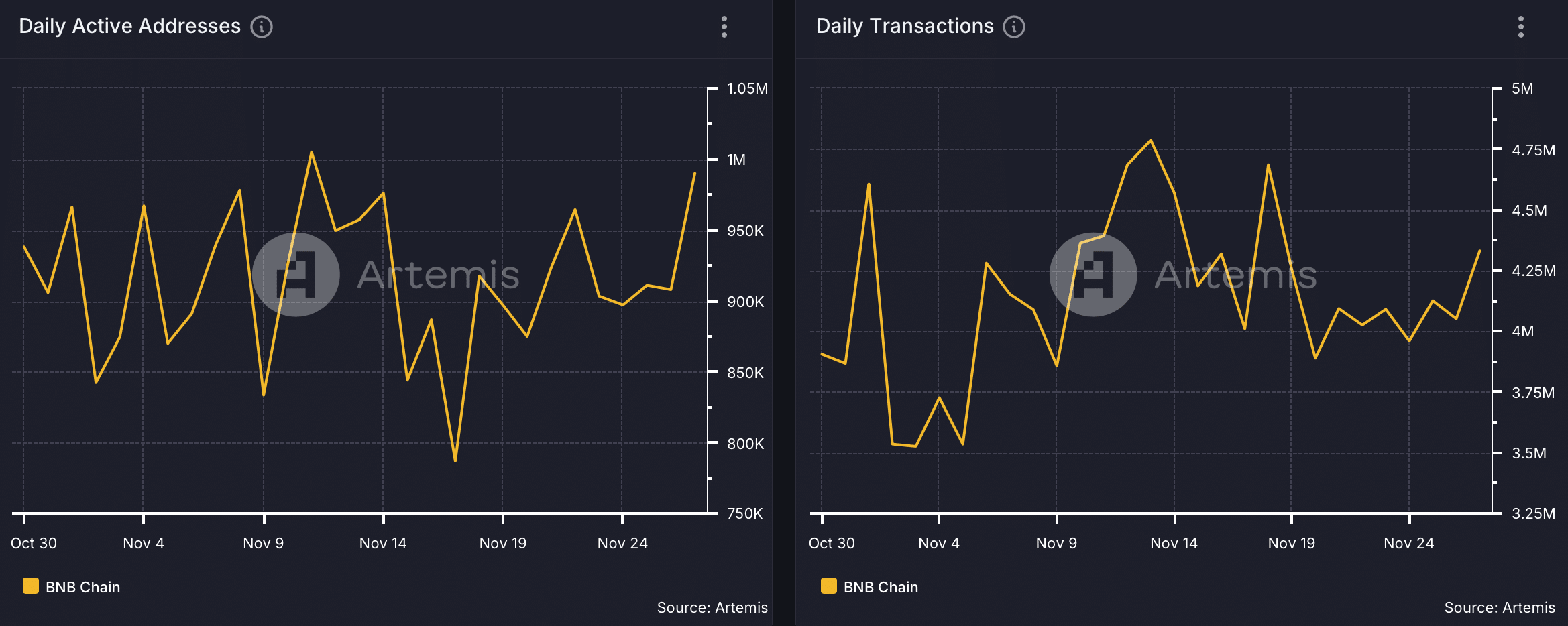 BNB network activity